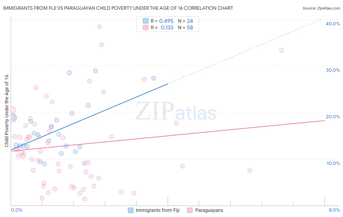 Immigrants from Fiji vs Paraguayan Child Poverty Under the Age of 16