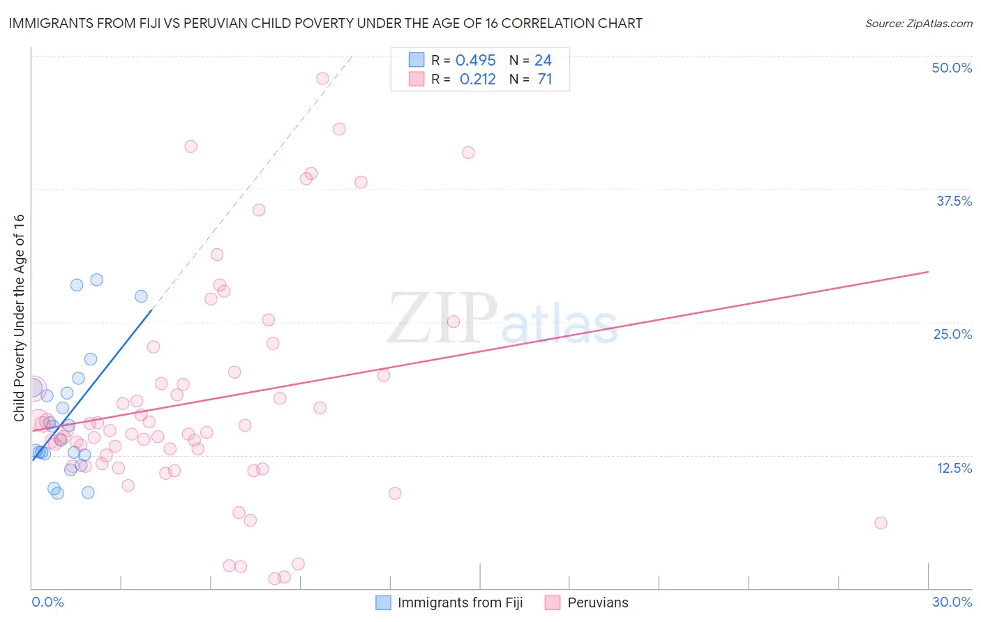 Immigrants from Fiji vs Peruvian Child Poverty Under the Age of 16