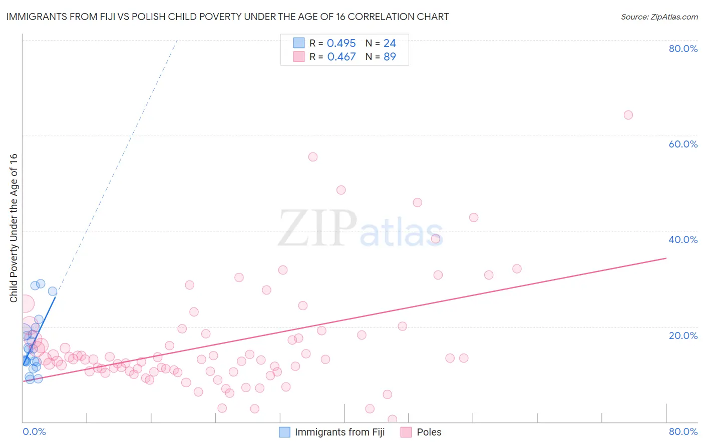 Immigrants from Fiji vs Polish Child Poverty Under the Age of 16