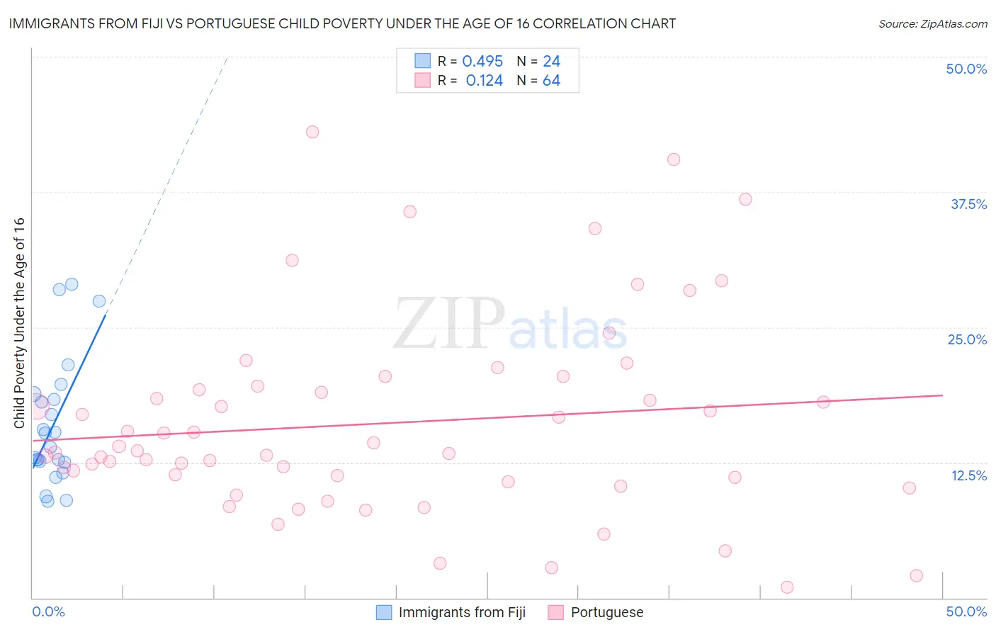 Immigrants from Fiji vs Portuguese Child Poverty Under the Age of 16