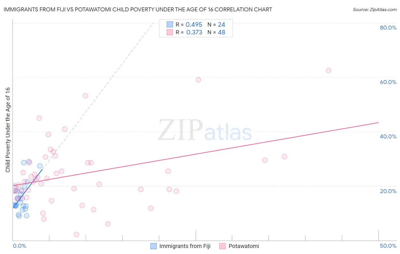 Immigrants from Fiji vs Potawatomi Child Poverty Under the Age of 16