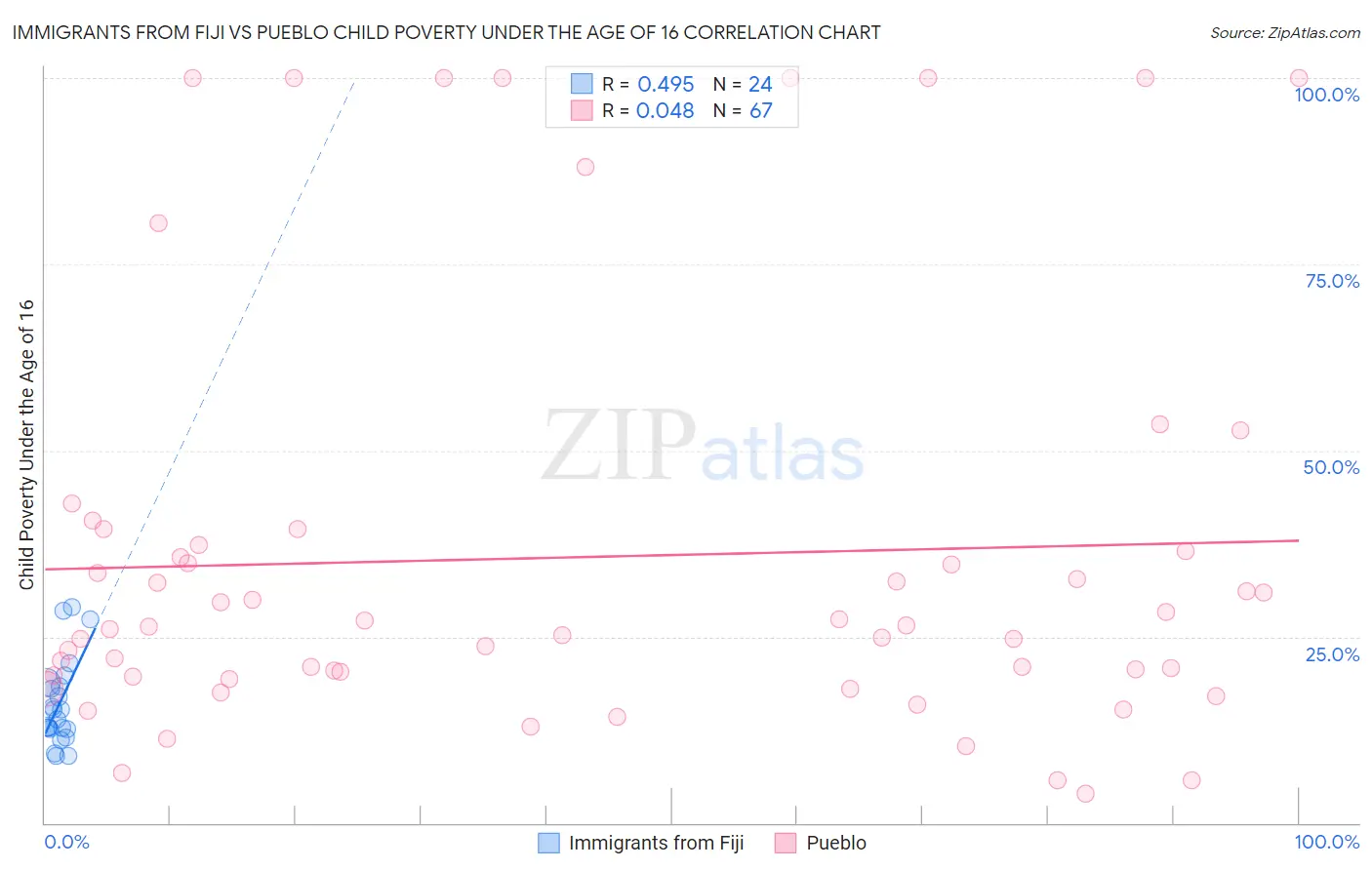 Immigrants from Fiji vs Pueblo Child Poverty Under the Age of 16