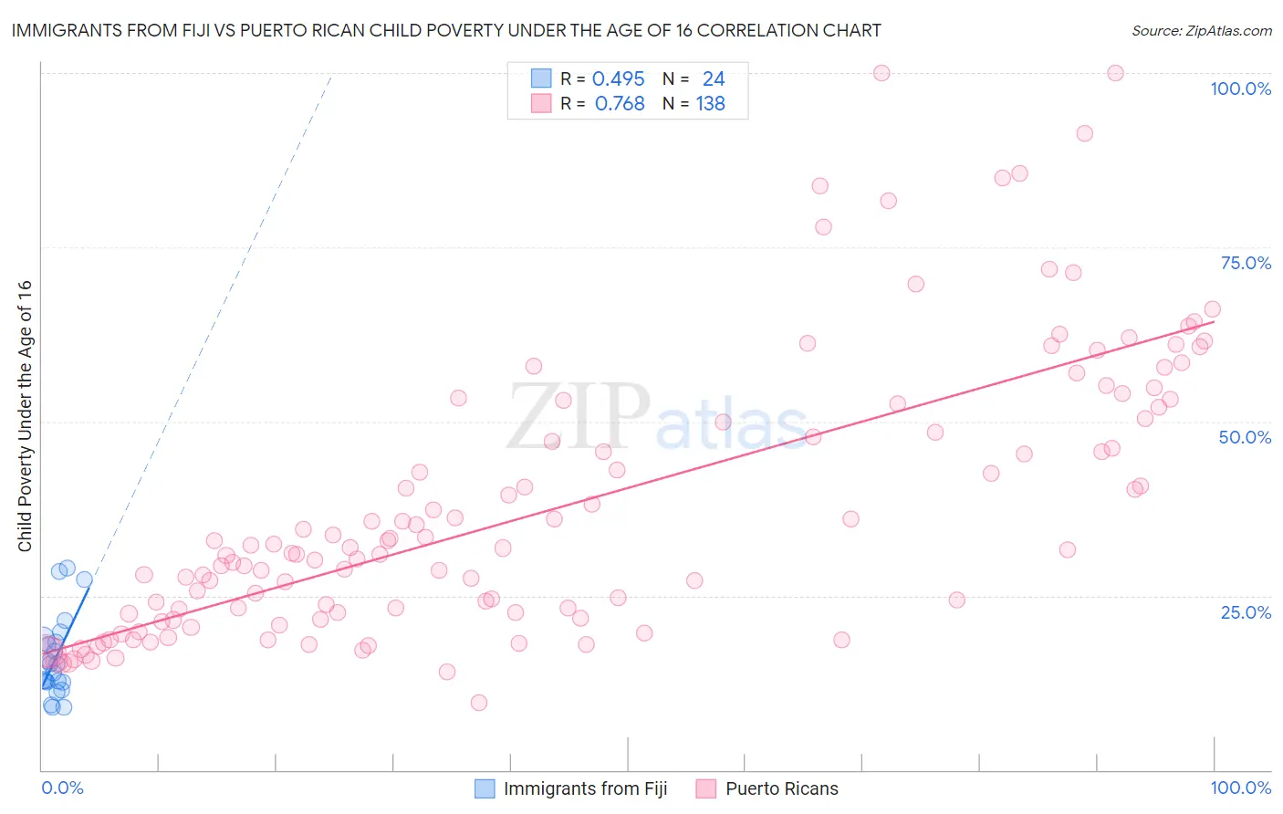 Immigrants from Fiji vs Puerto Rican Child Poverty Under the Age of 16
