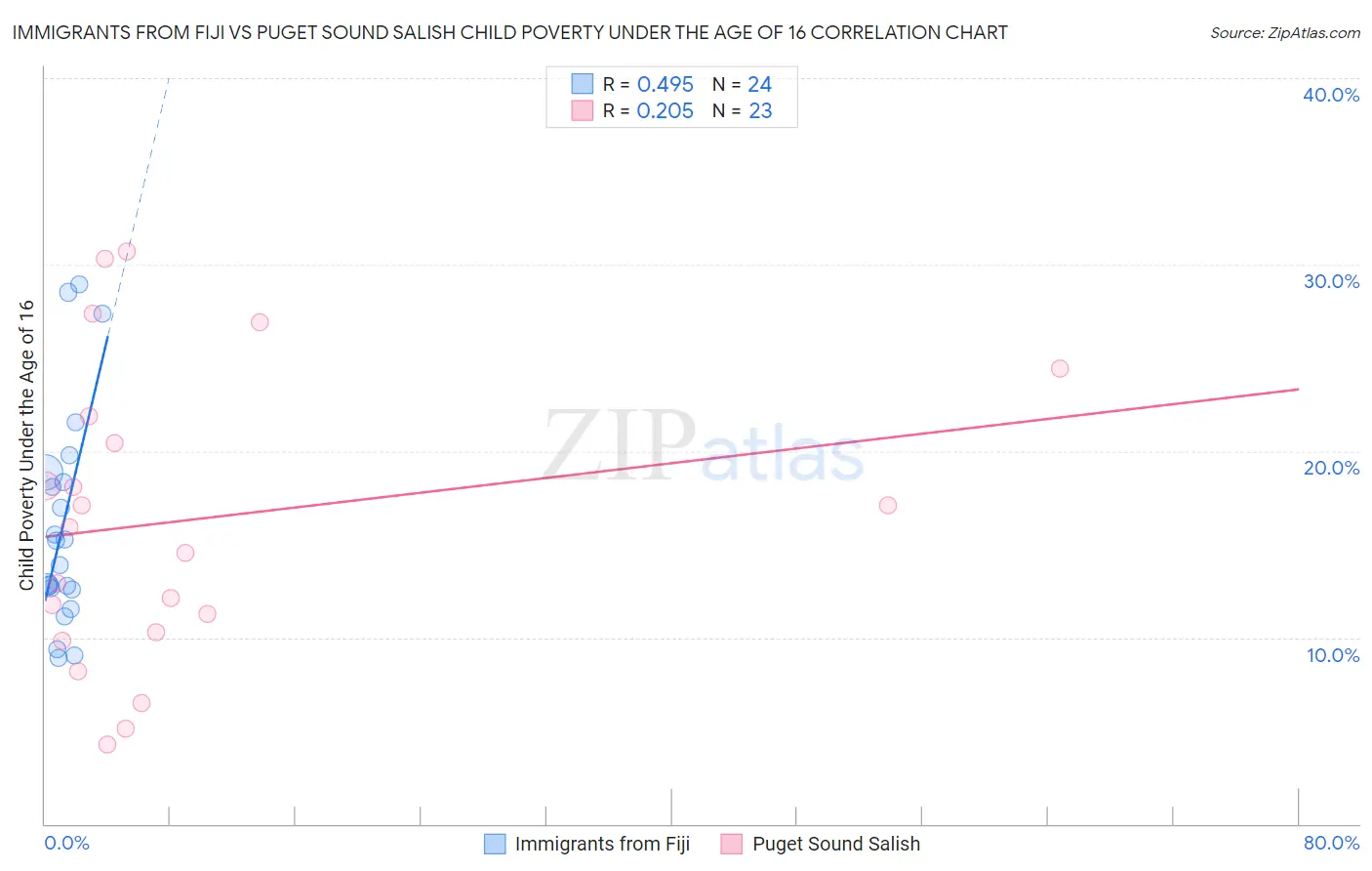 Immigrants from Fiji vs Puget Sound Salish Child Poverty Under the Age of 16