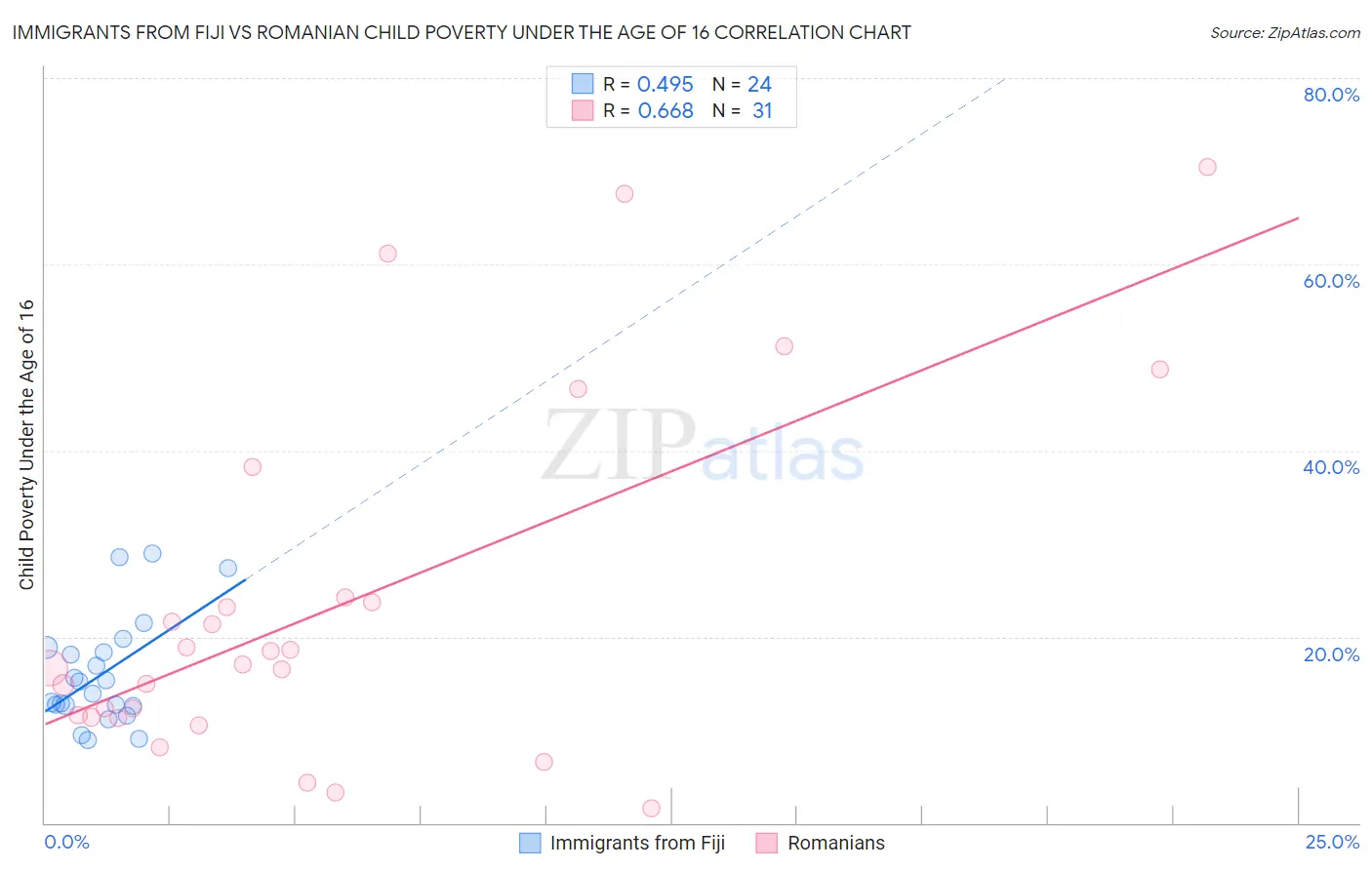 Immigrants from Fiji vs Romanian Child Poverty Under the Age of 16