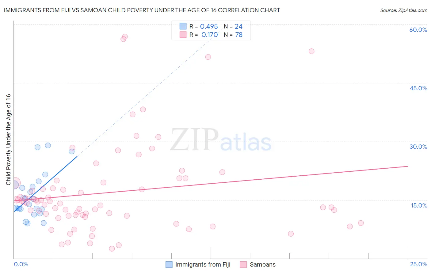 Immigrants from Fiji vs Samoan Child Poverty Under the Age of 16