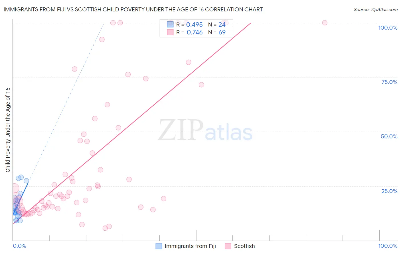 Immigrants from Fiji vs Scottish Child Poverty Under the Age of 16