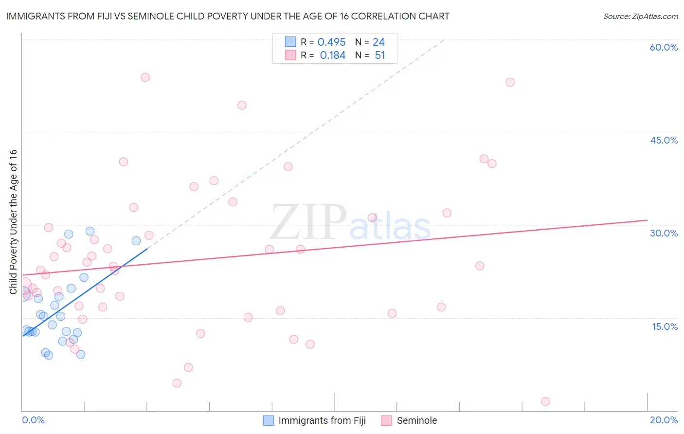 Immigrants from Fiji vs Seminole Child Poverty Under the Age of 16