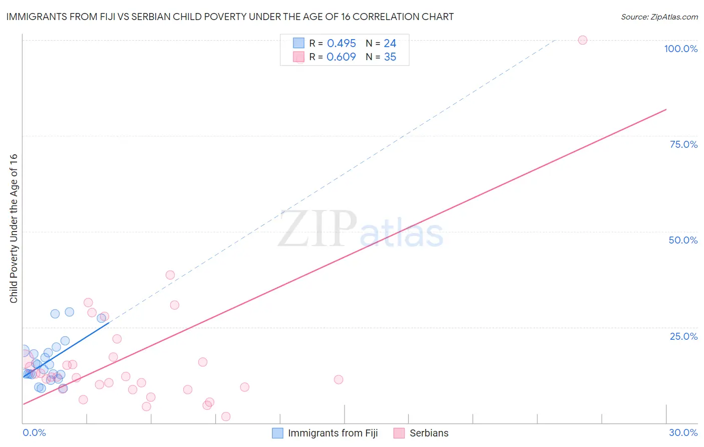Immigrants from Fiji vs Serbian Child Poverty Under the Age of 16
