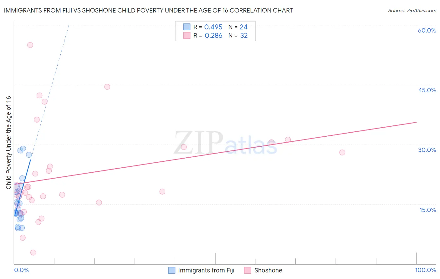 Immigrants from Fiji vs Shoshone Child Poverty Under the Age of 16