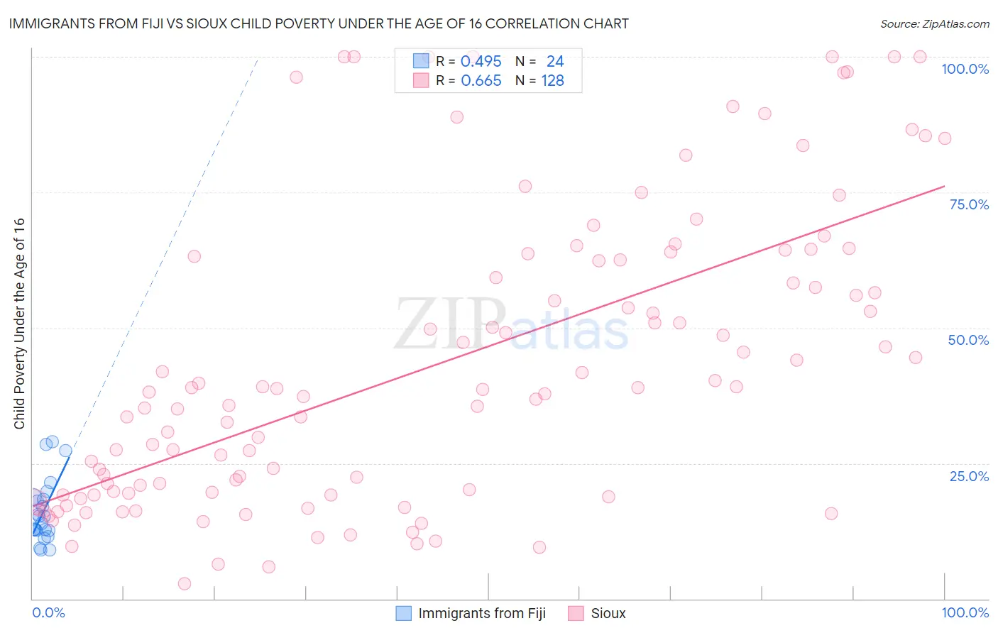 Immigrants from Fiji vs Sioux Child Poverty Under the Age of 16