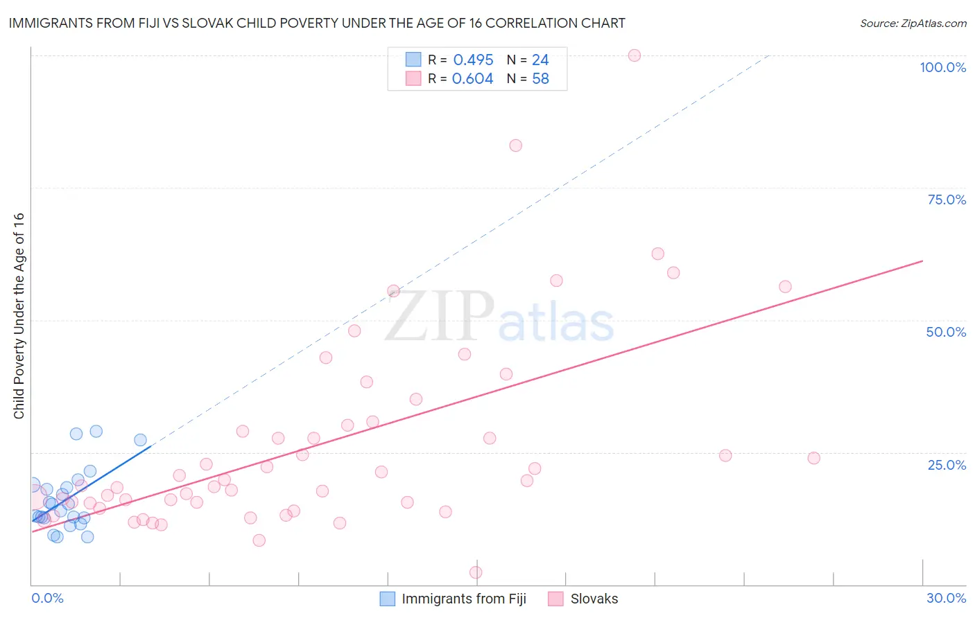 Immigrants from Fiji vs Slovak Child Poverty Under the Age of 16