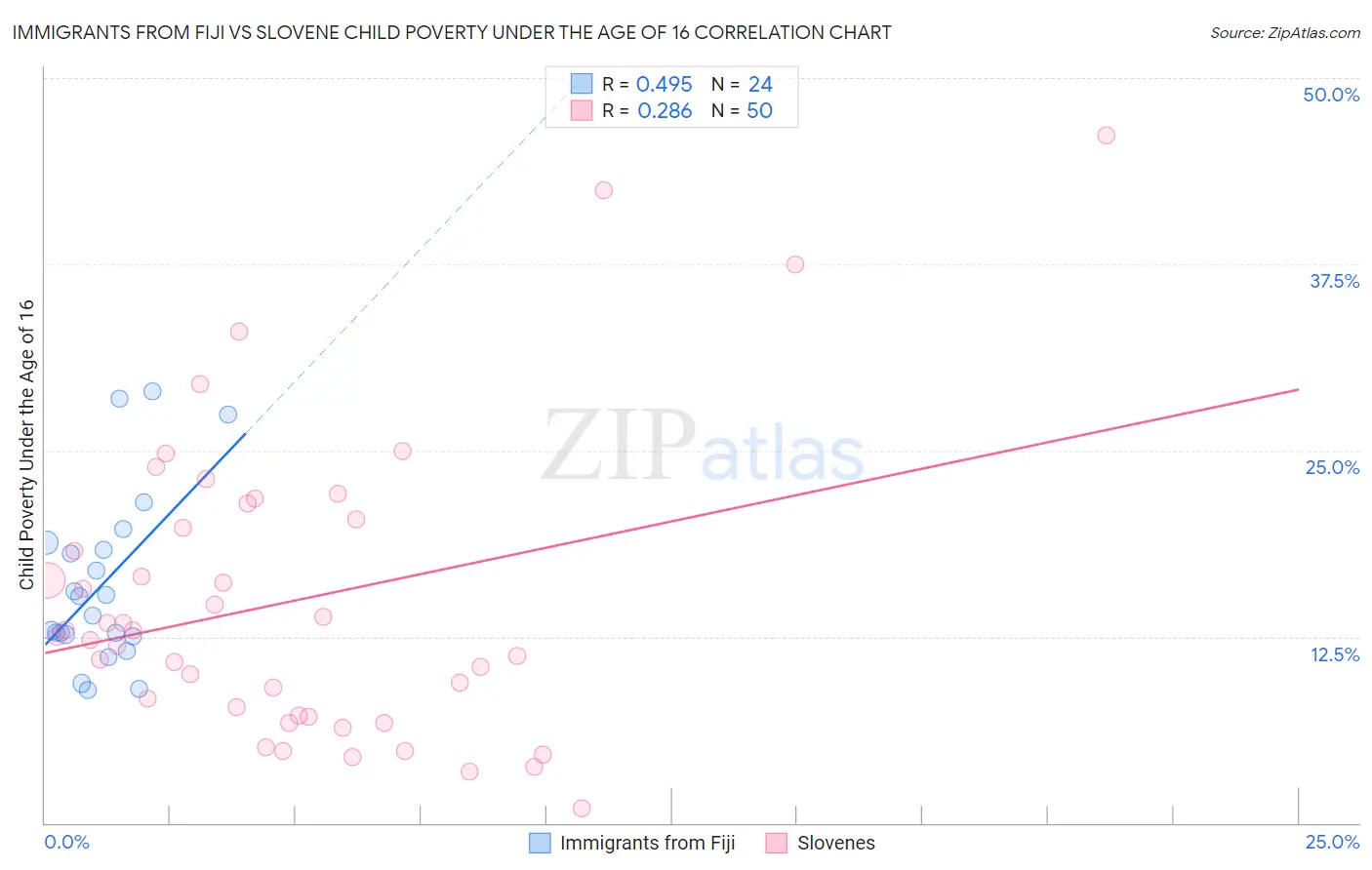 Immigrants from Fiji vs Slovene Child Poverty Under the Age of 16