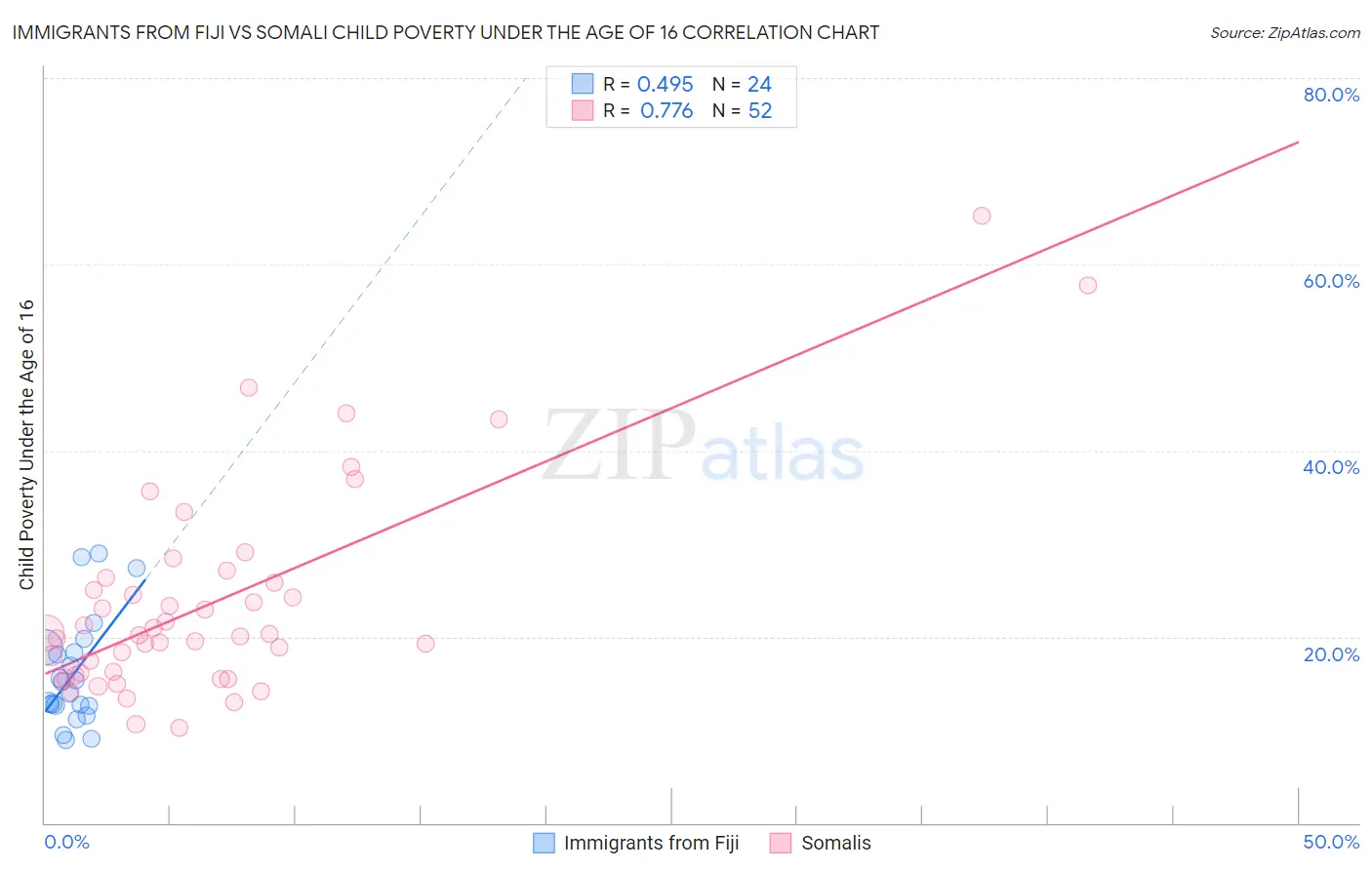 Immigrants from Fiji vs Somali Child Poverty Under the Age of 16