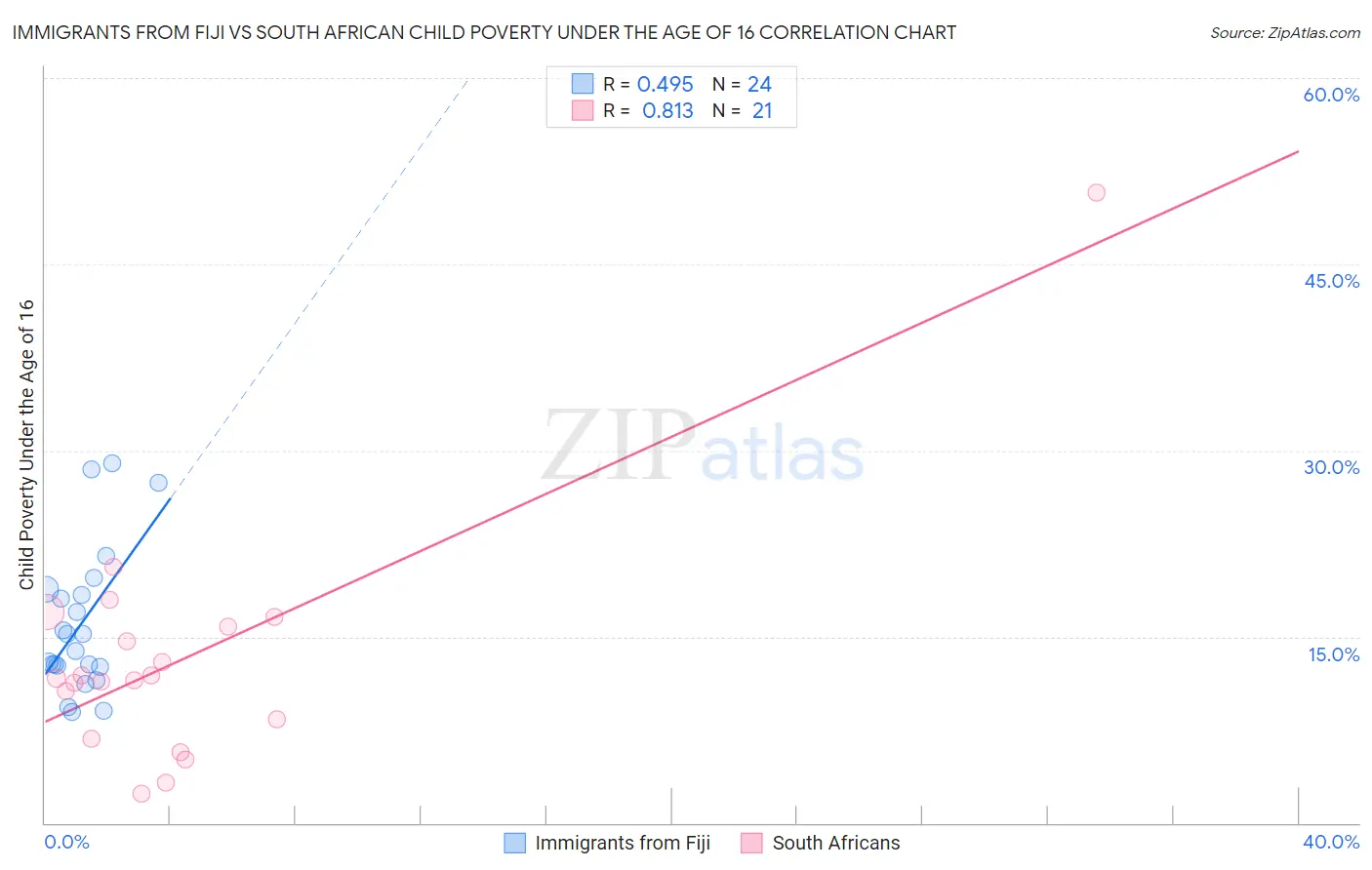Immigrants from Fiji vs South African Child Poverty Under the Age of 16