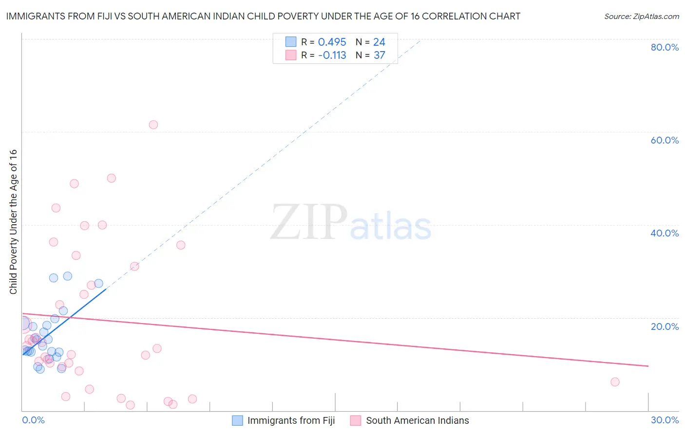 Immigrants from Fiji vs South American Indian Child Poverty Under the Age of 16