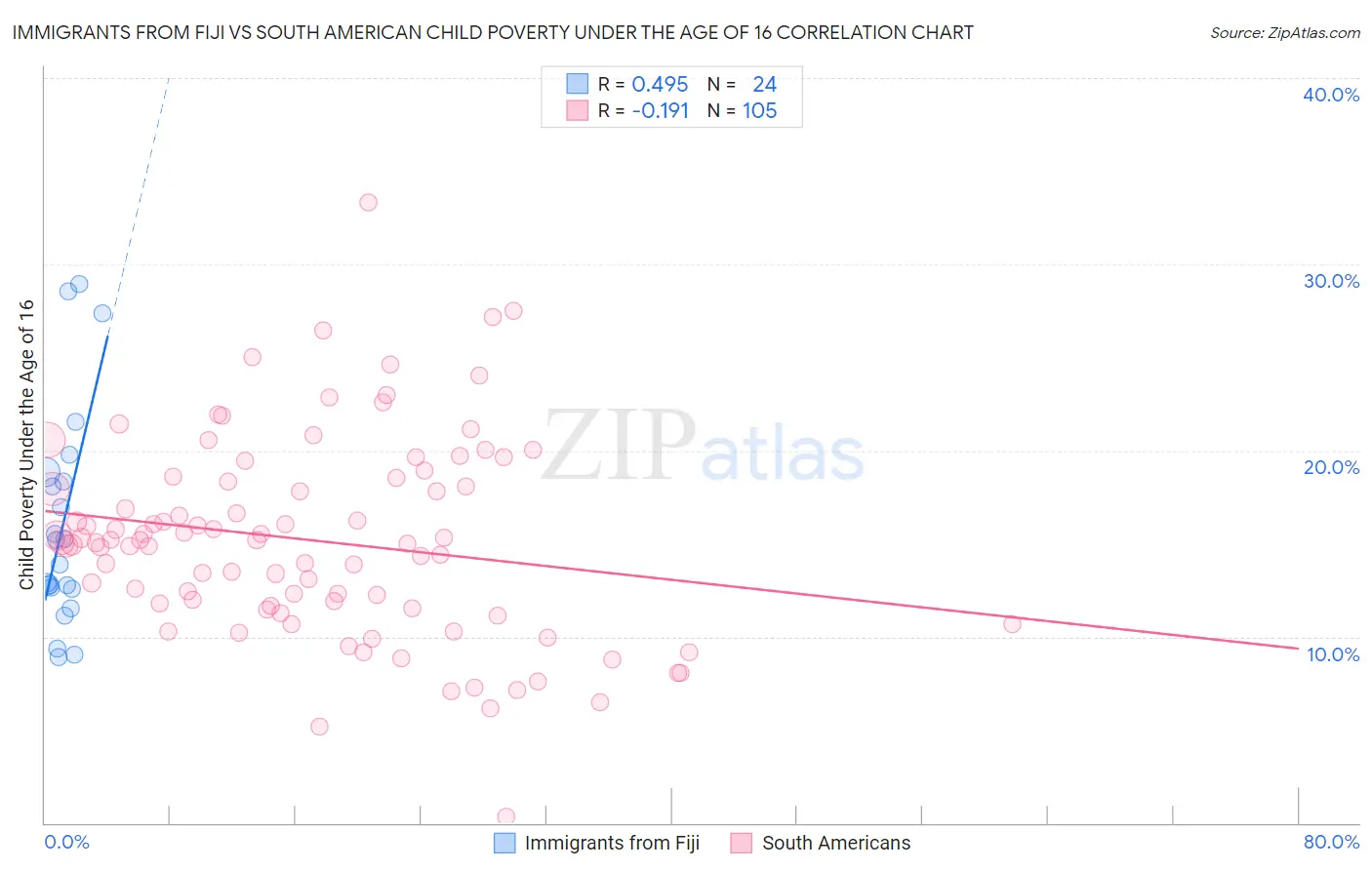Immigrants from Fiji vs South American Child Poverty Under the Age of 16