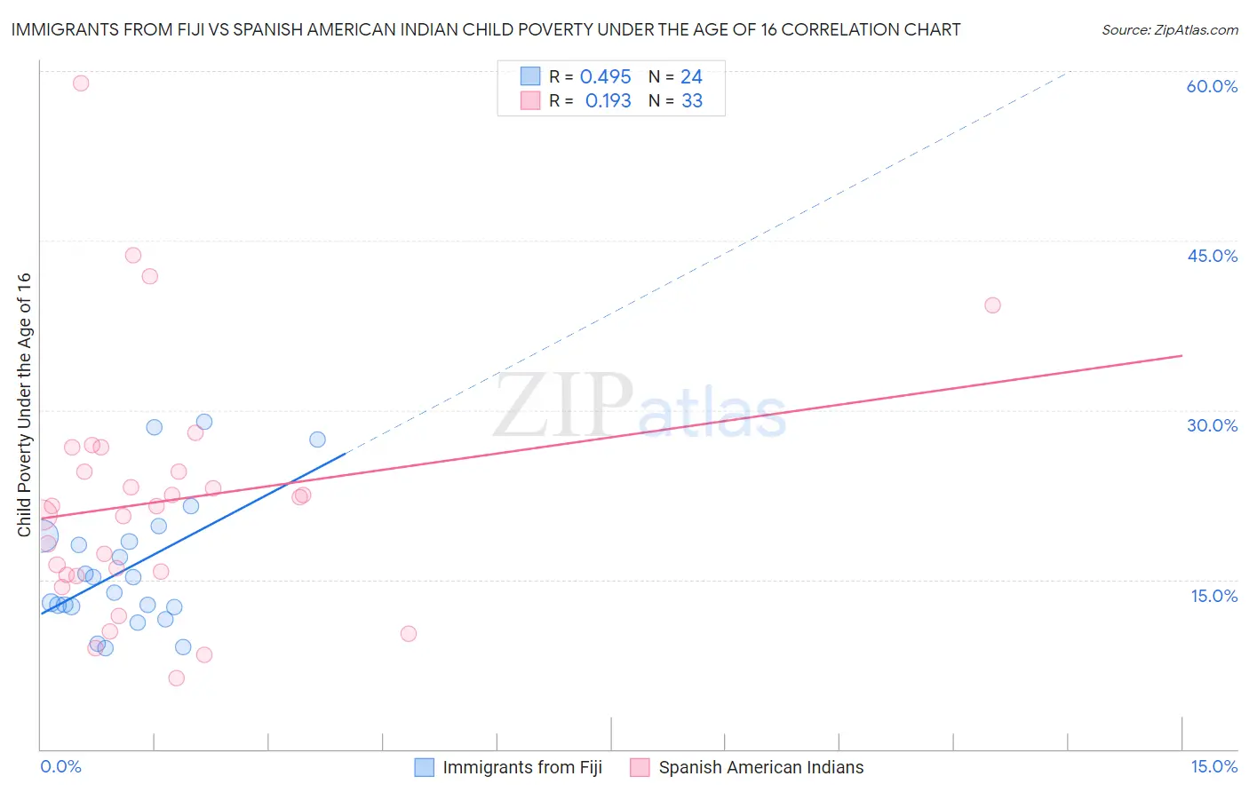 Immigrants from Fiji vs Spanish American Indian Child Poverty Under the Age of 16