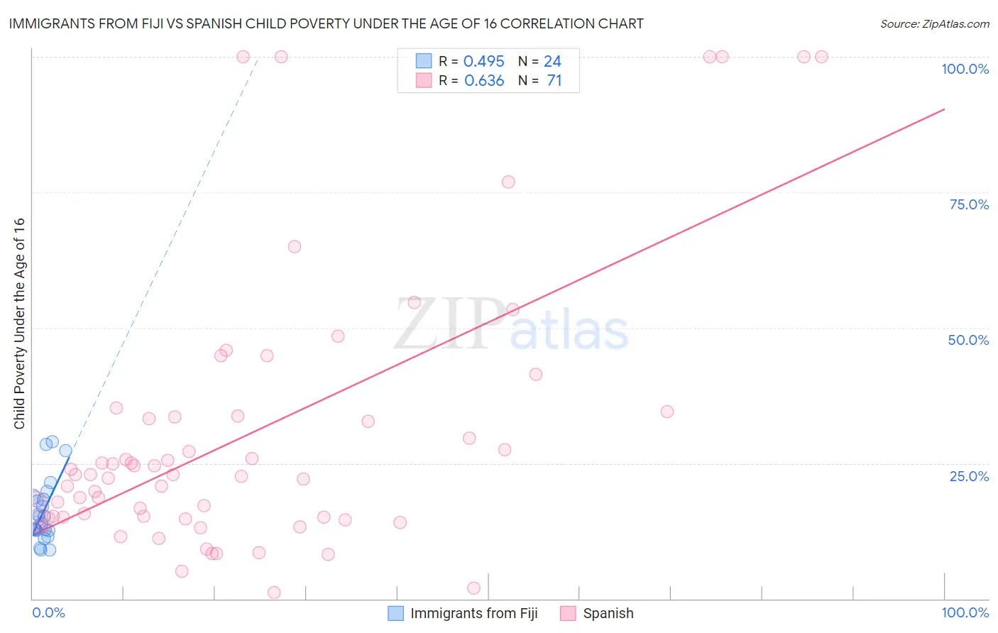 Immigrants from Fiji vs Spanish Child Poverty Under the Age of 16