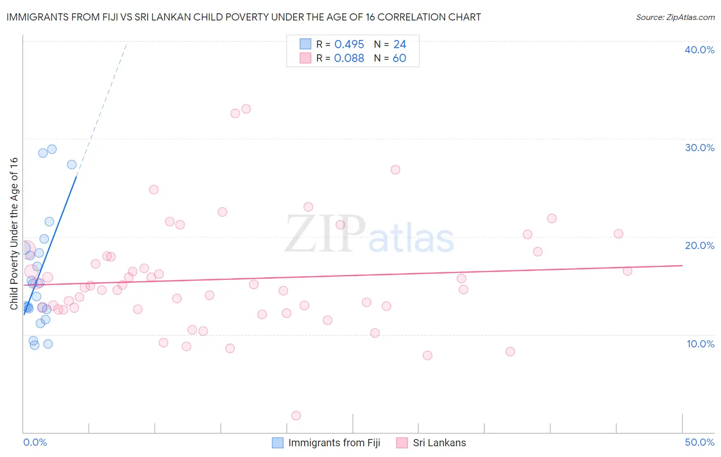 Immigrants from Fiji vs Sri Lankan Child Poverty Under the Age of 16
