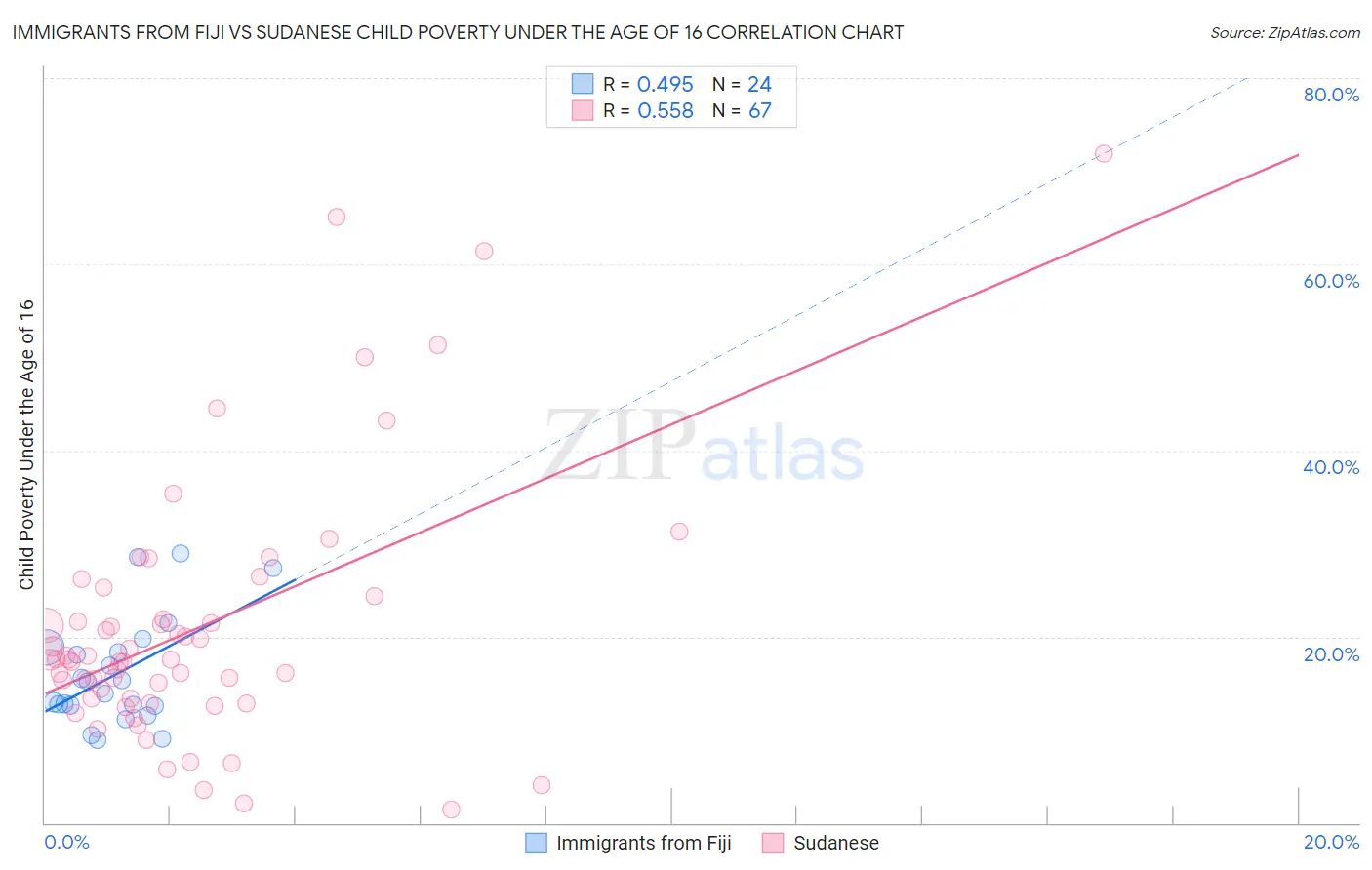 Immigrants from Fiji vs Sudanese Child Poverty Under the Age of 16