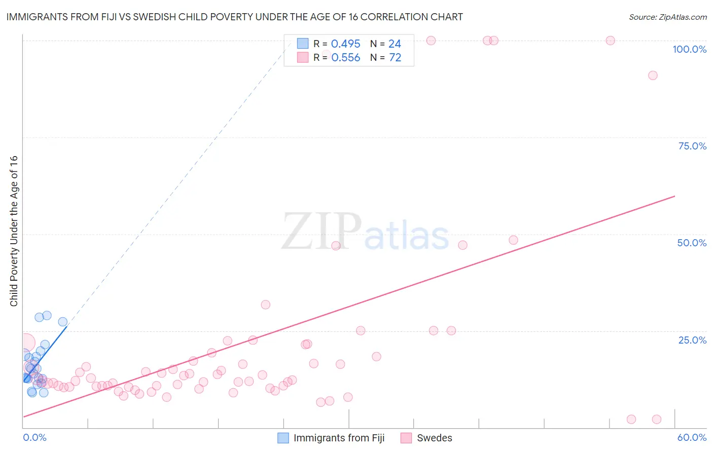 Immigrants from Fiji vs Swedish Child Poverty Under the Age of 16
