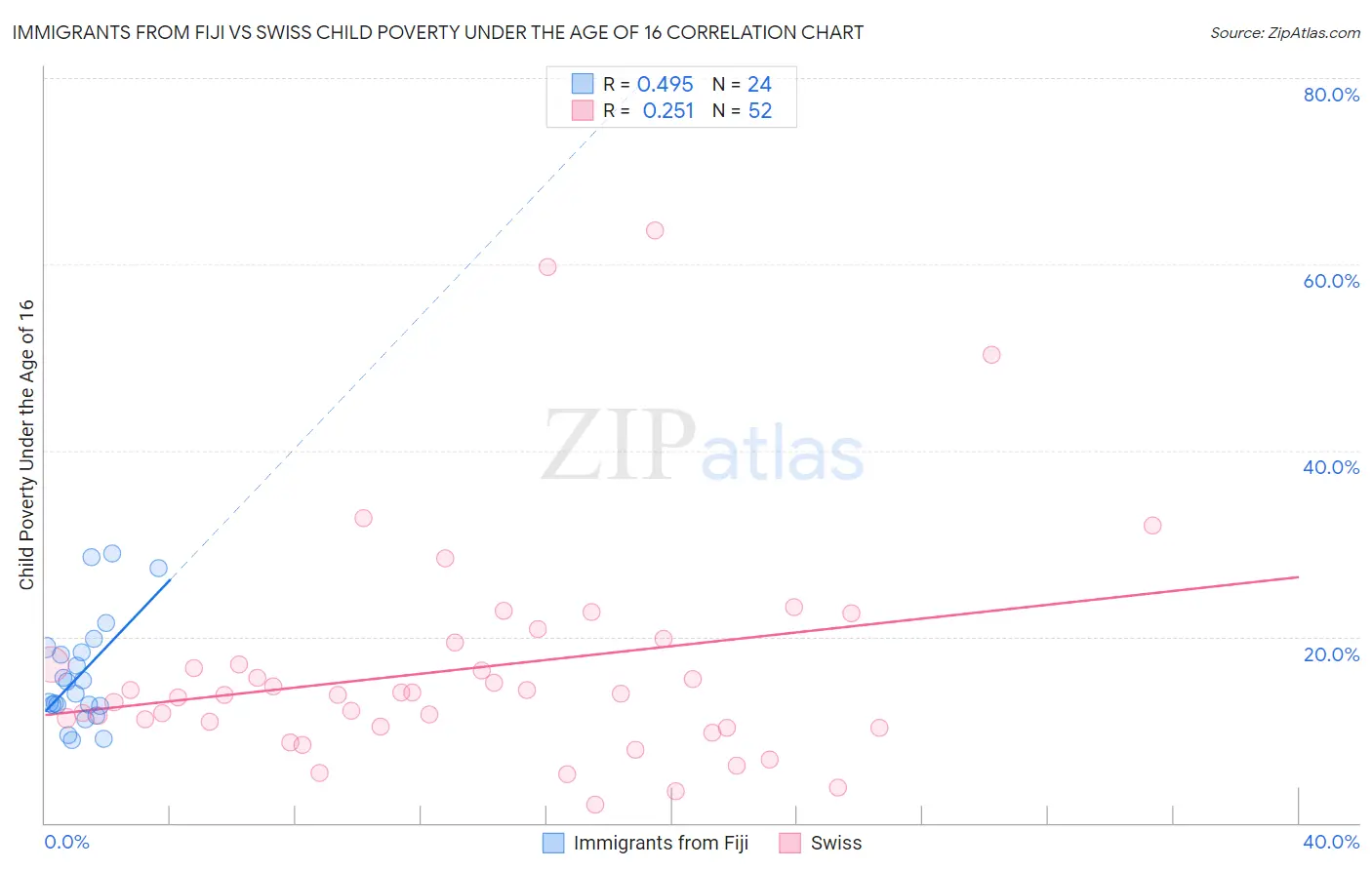 Immigrants from Fiji vs Swiss Child Poverty Under the Age of 16