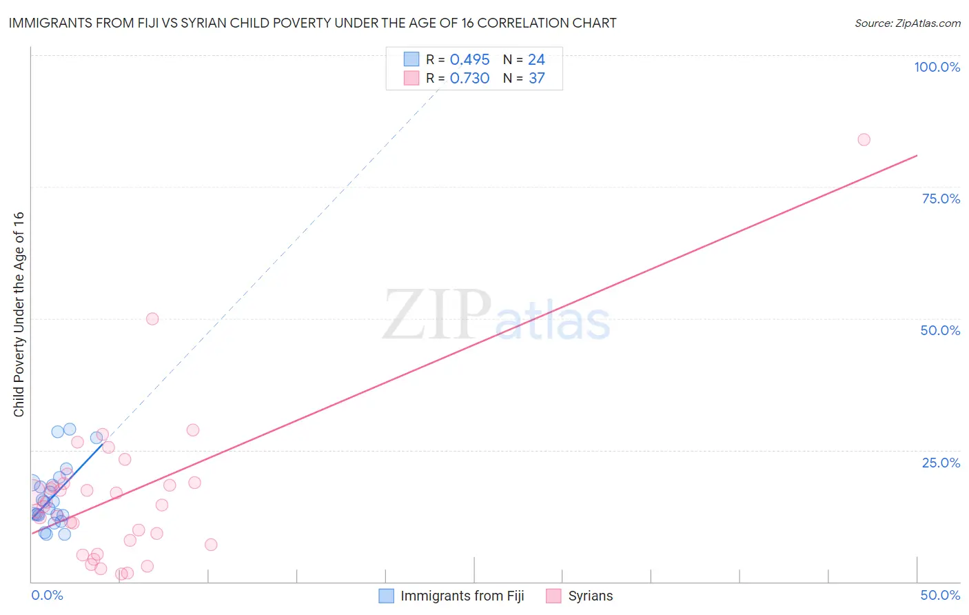 Immigrants from Fiji vs Syrian Child Poverty Under the Age of 16