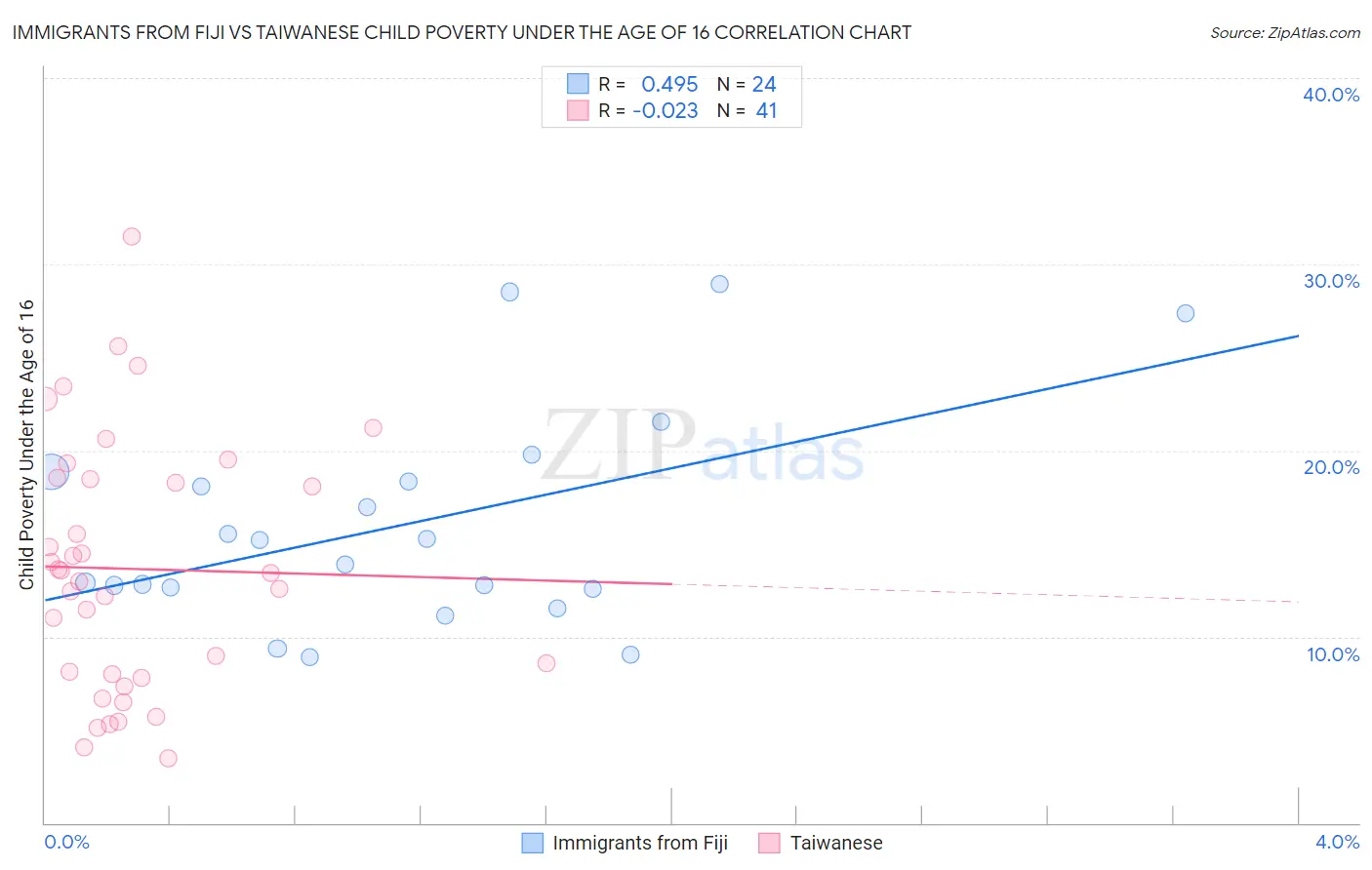Immigrants from Fiji vs Taiwanese Child Poverty Under the Age of 16