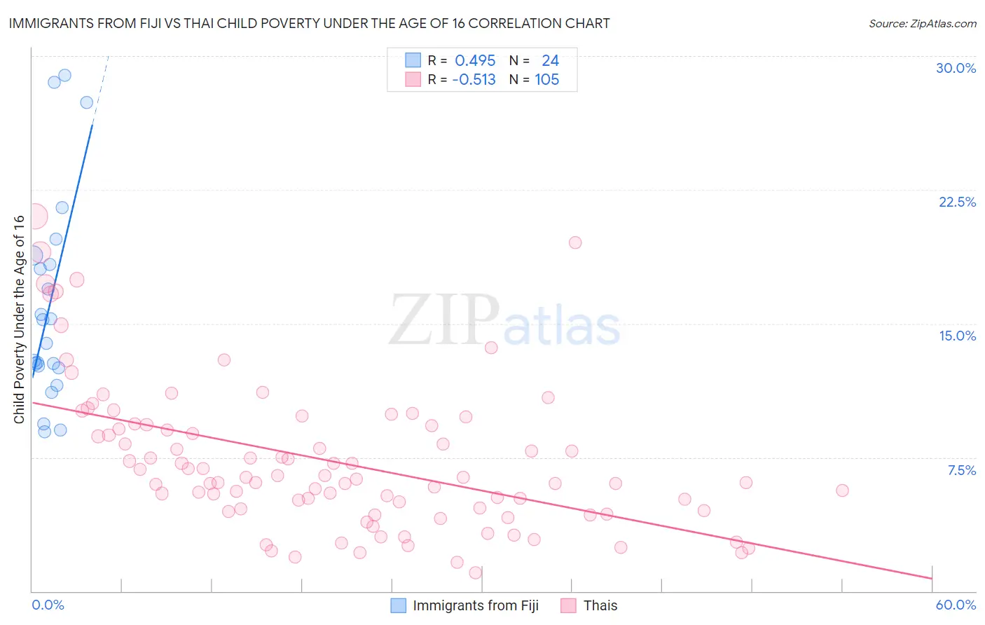 Immigrants from Fiji vs Thai Child Poverty Under the Age of 16