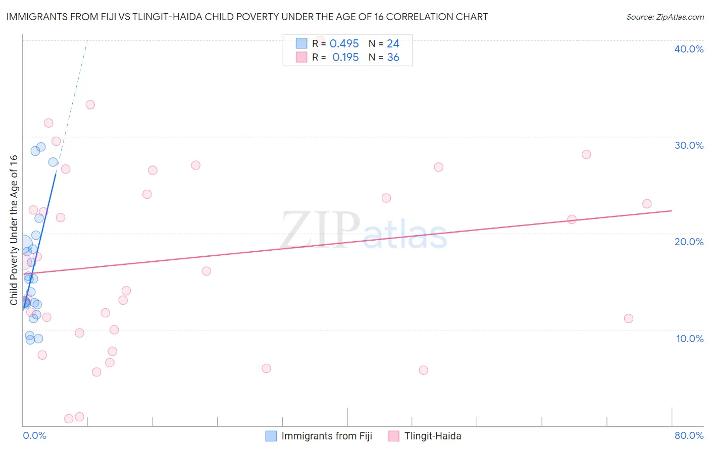 Immigrants from Fiji vs Tlingit-Haida Child Poverty Under the Age of 16