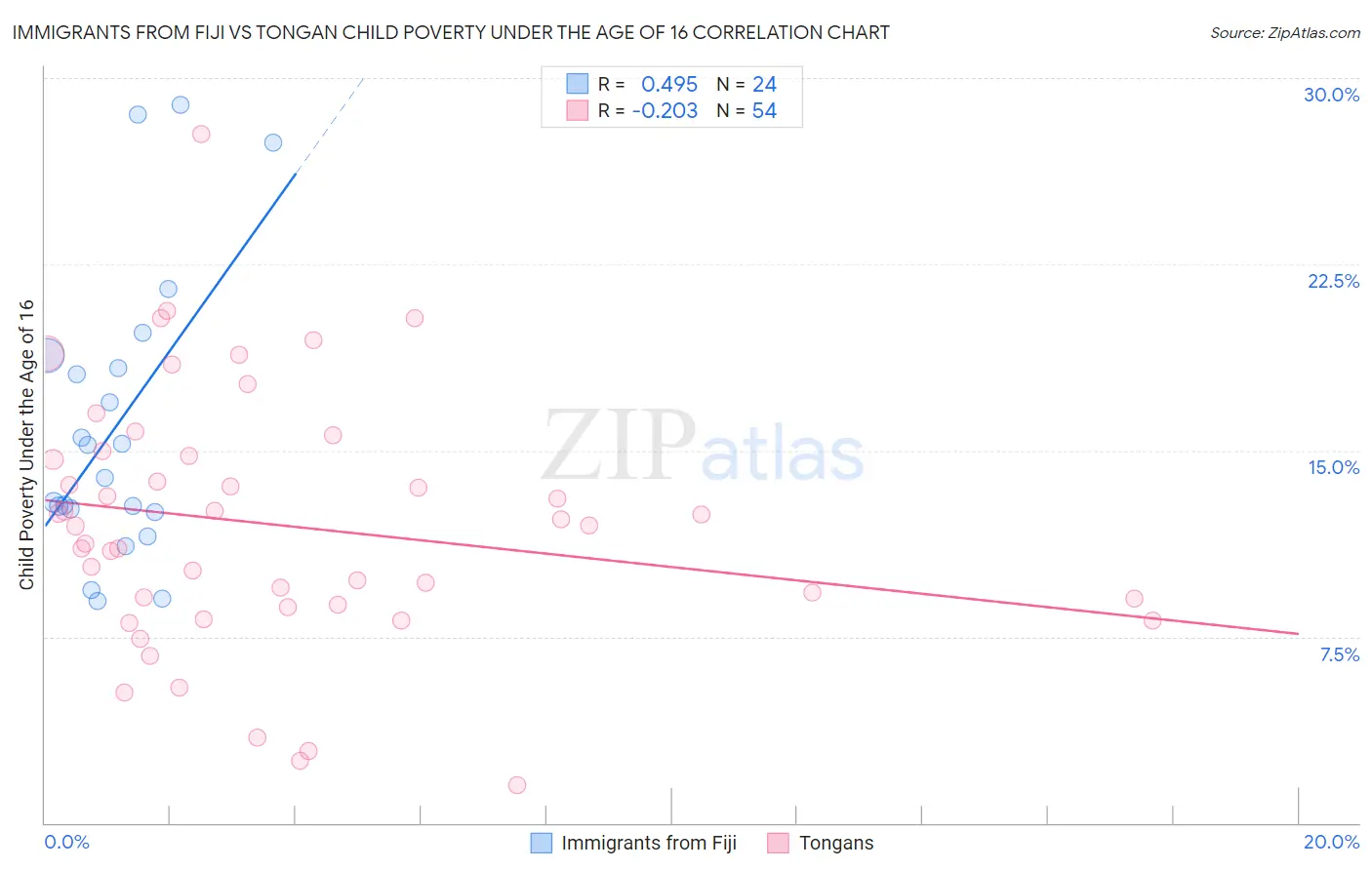 Immigrants from Fiji vs Tongan Child Poverty Under the Age of 16