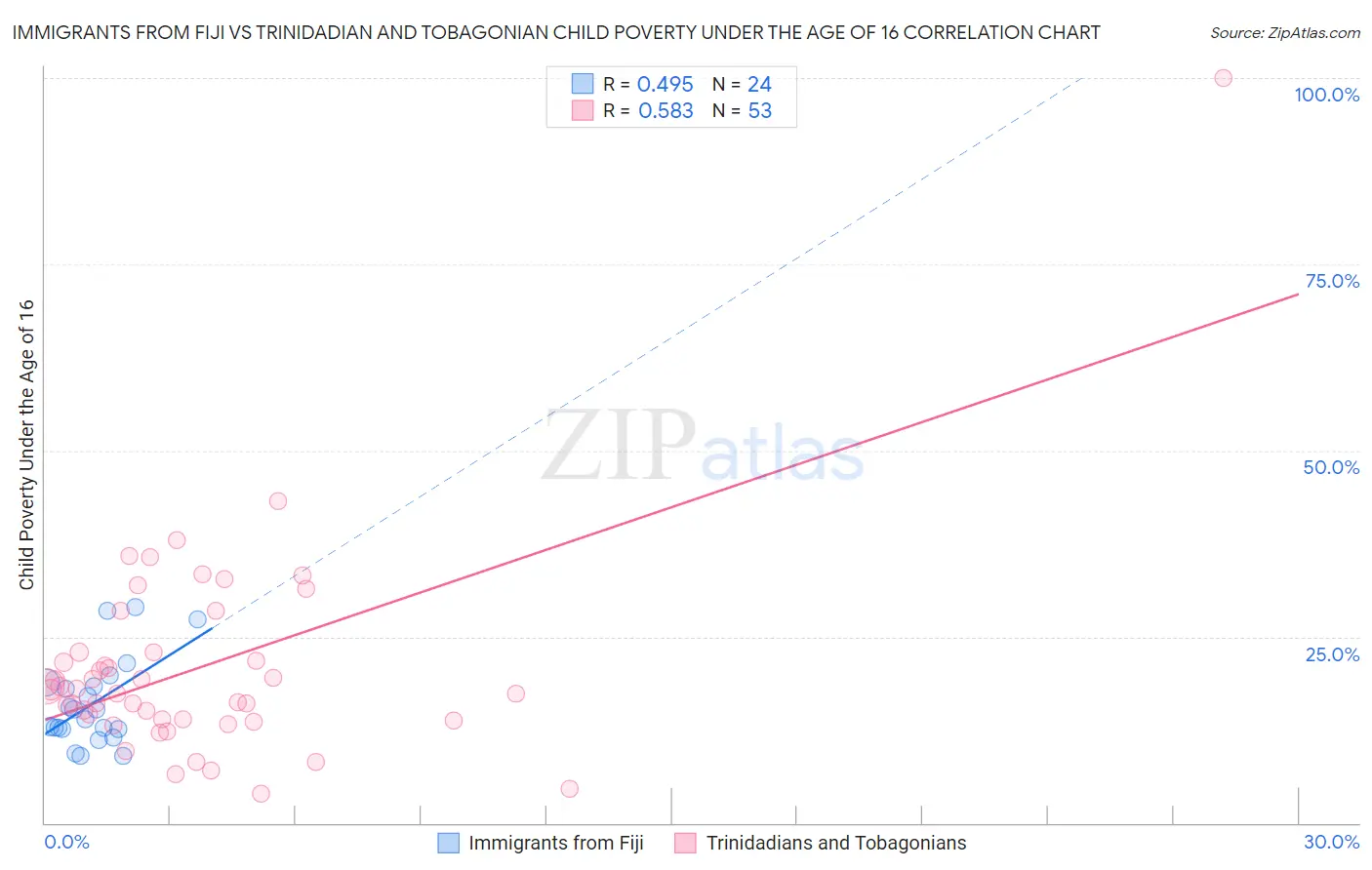 Immigrants from Fiji vs Trinidadian and Tobagonian Child Poverty Under the Age of 16