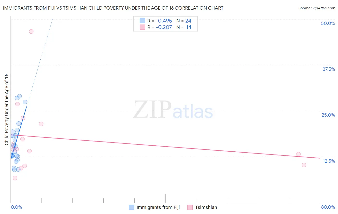 Immigrants from Fiji vs Tsimshian Child Poverty Under the Age of 16