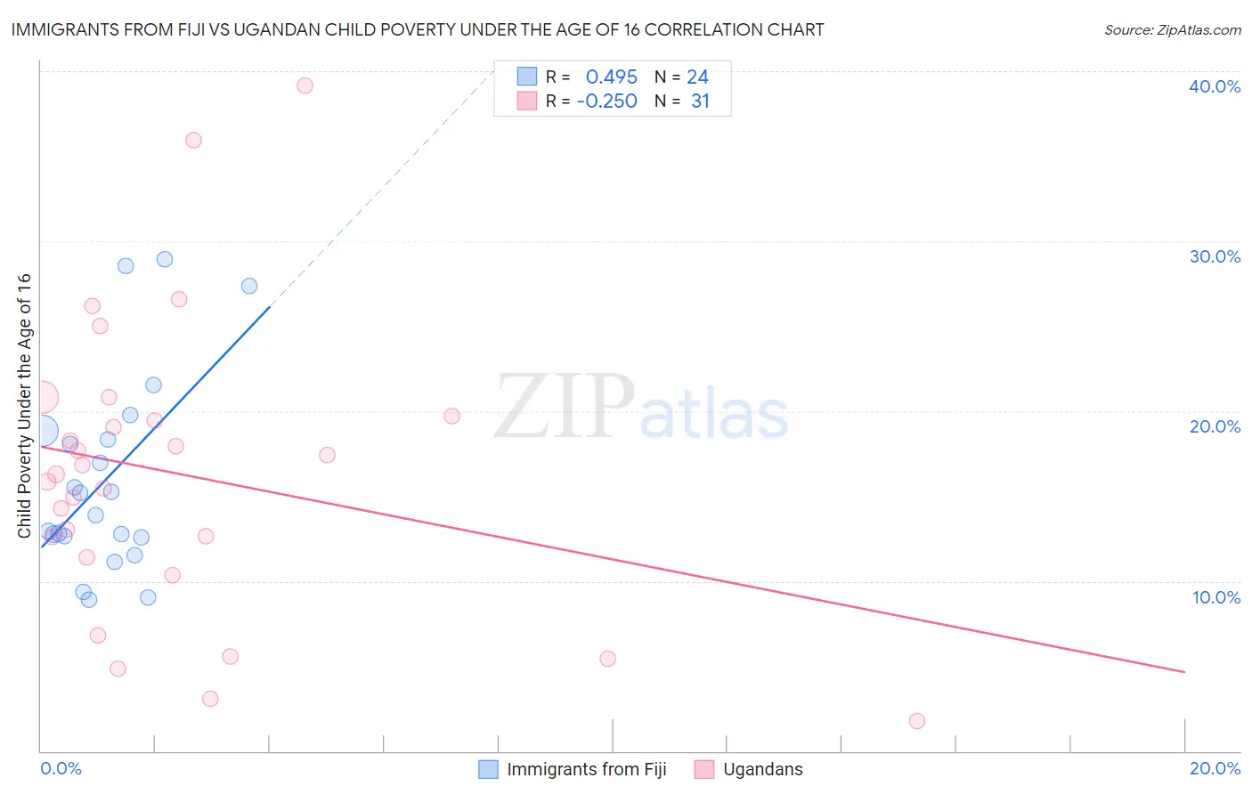 Immigrants from Fiji vs Ugandan Child Poverty Under the Age of 16