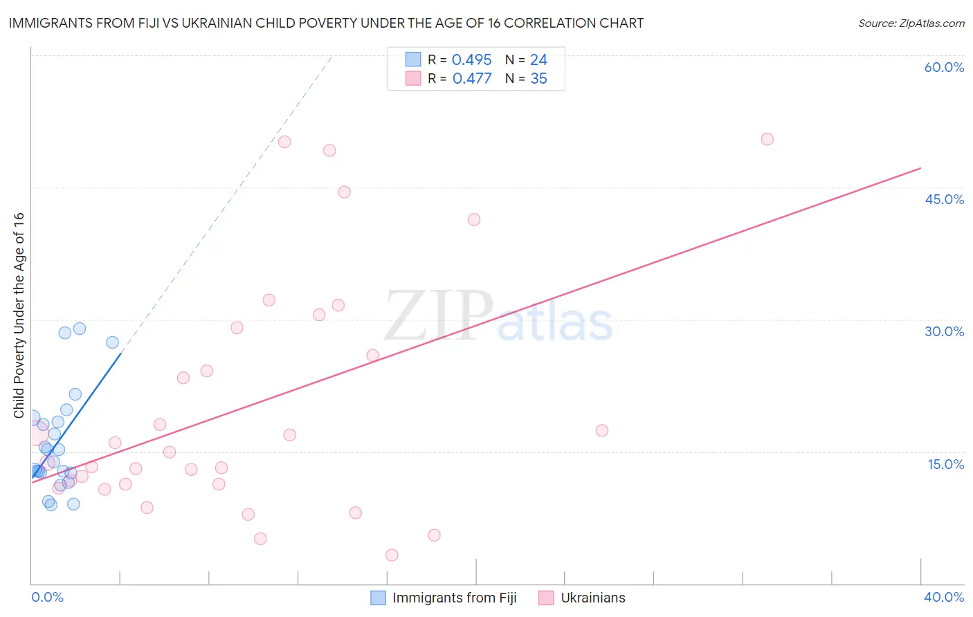 Immigrants from Fiji vs Ukrainian Child Poverty Under the Age of 16