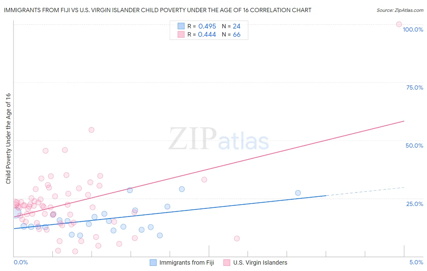 Immigrants from Fiji vs U.S. Virgin Islander Child Poverty Under the Age of 16