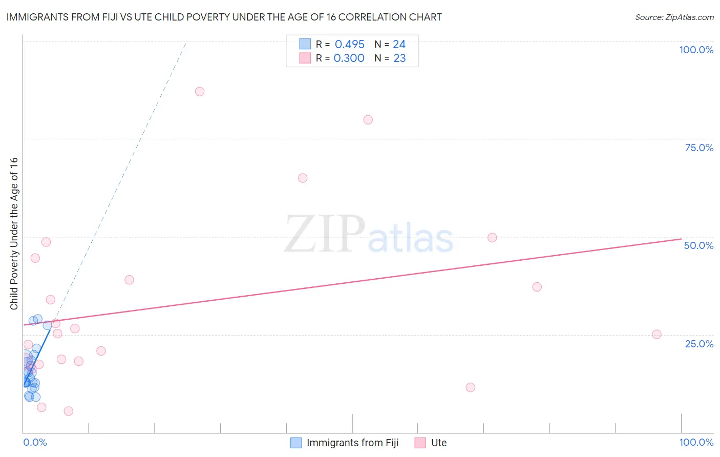 Immigrants from Fiji vs Ute Child Poverty Under the Age of 16