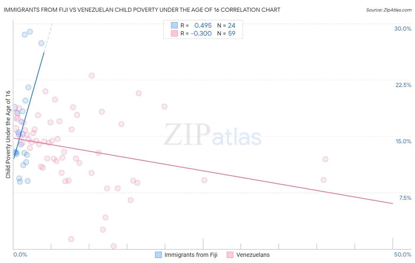 Immigrants from Fiji vs Venezuelan Child Poverty Under the Age of 16