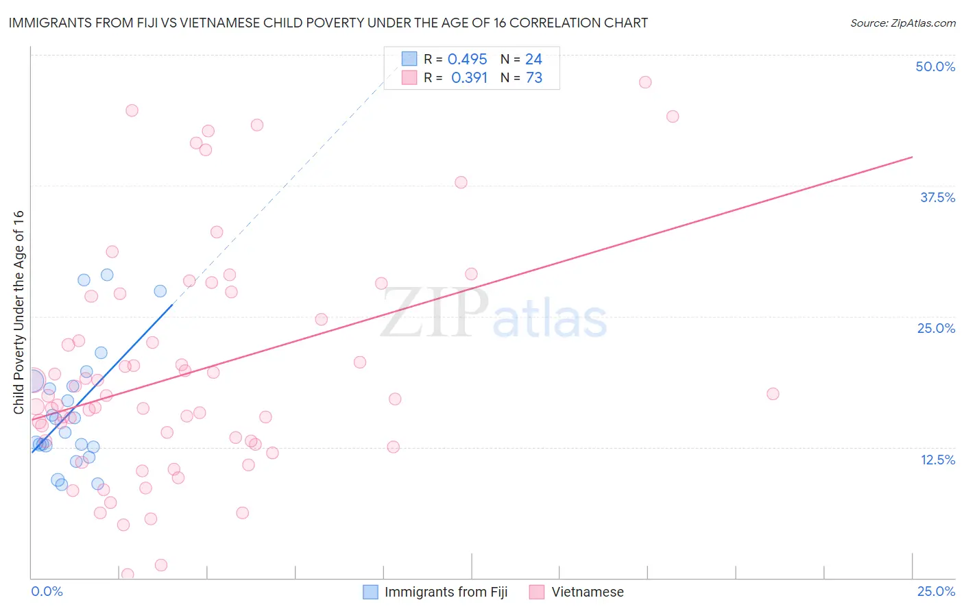 Immigrants from Fiji vs Vietnamese Child Poverty Under the Age of 16