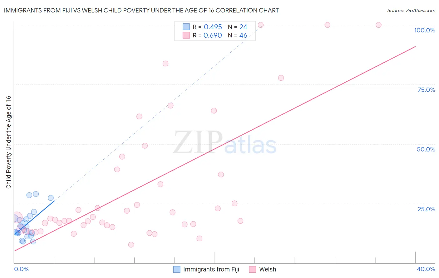 Immigrants from Fiji vs Welsh Child Poverty Under the Age of 16