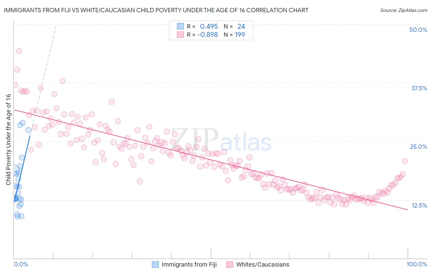 Immigrants from Fiji vs White/Caucasian Child Poverty Under the Age of 16