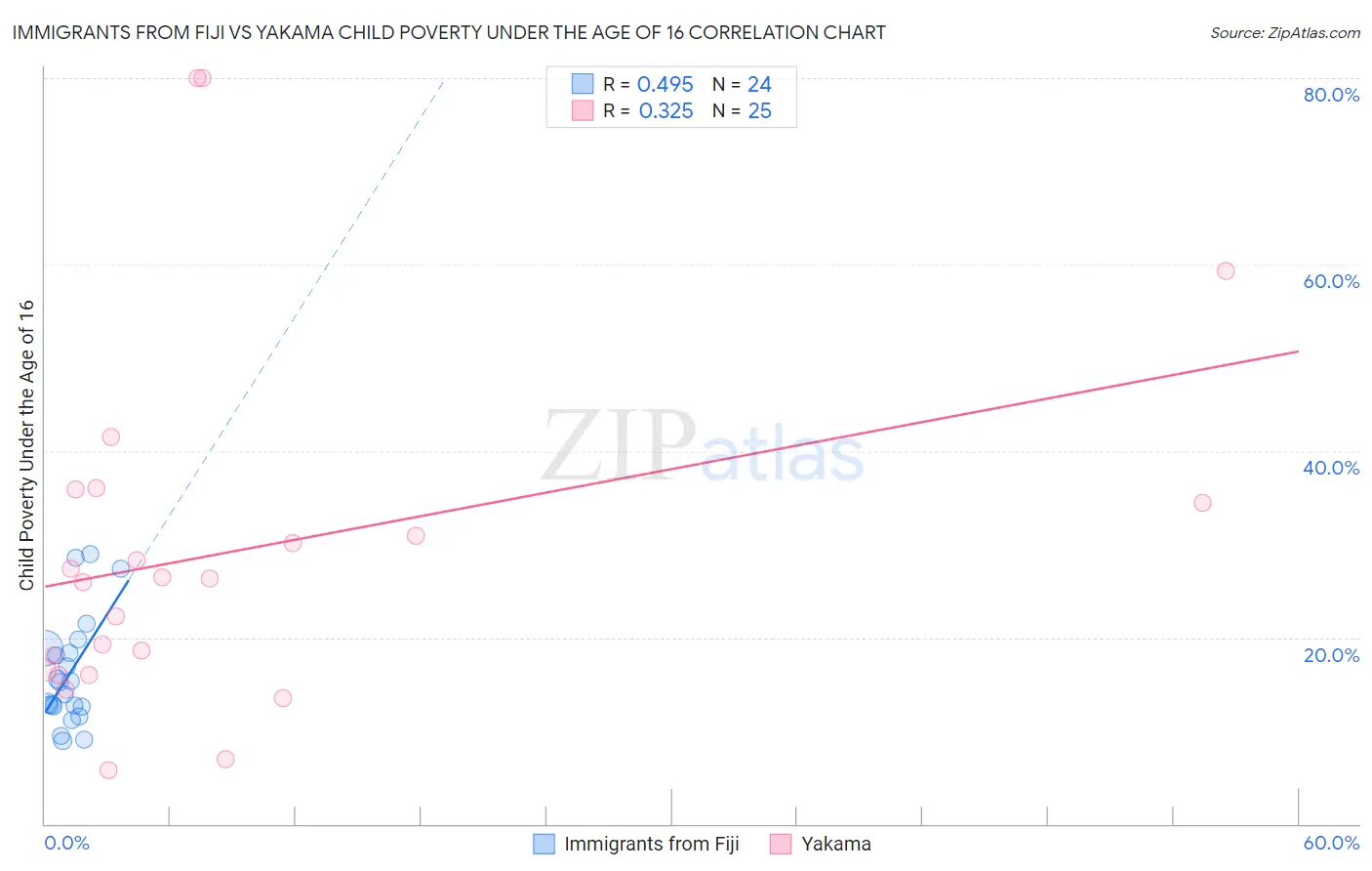 Immigrants from Fiji vs Yakama Child Poverty Under the Age of 16