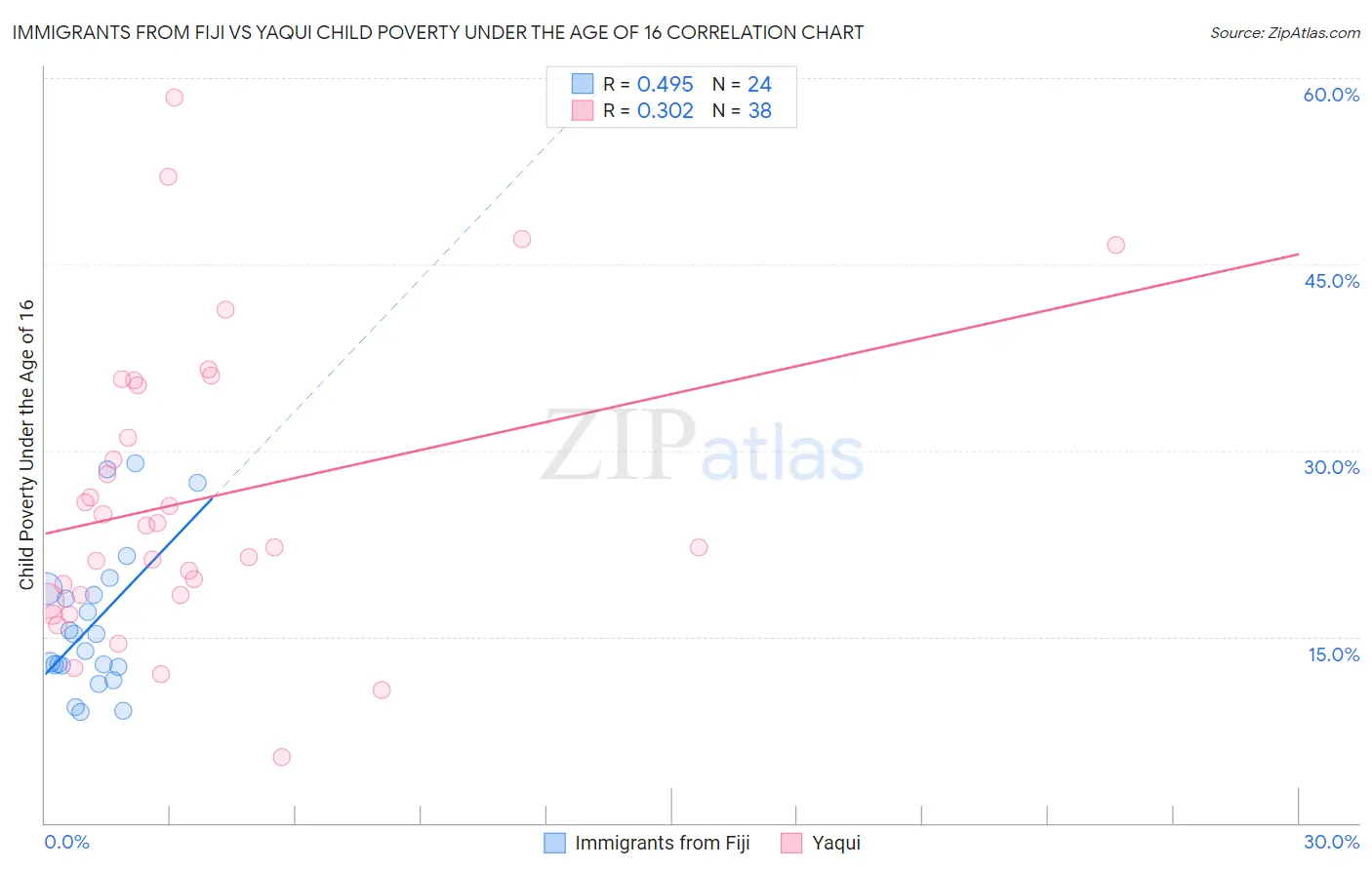 Immigrants from Fiji vs Yaqui Child Poverty Under the Age of 16