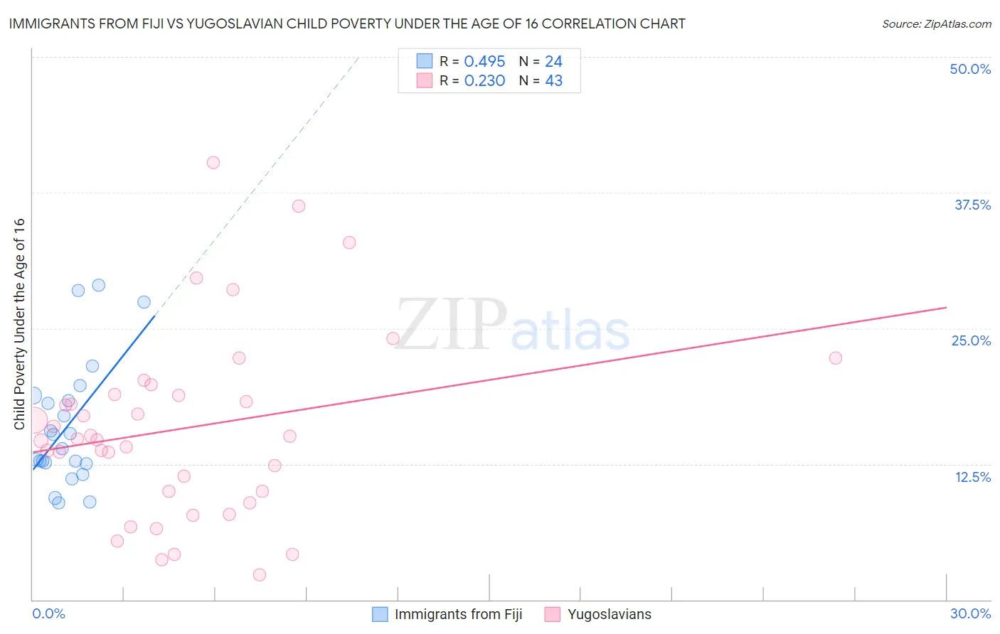 Immigrants from Fiji vs Yugoslavian Child Poverty Under the Age of 16