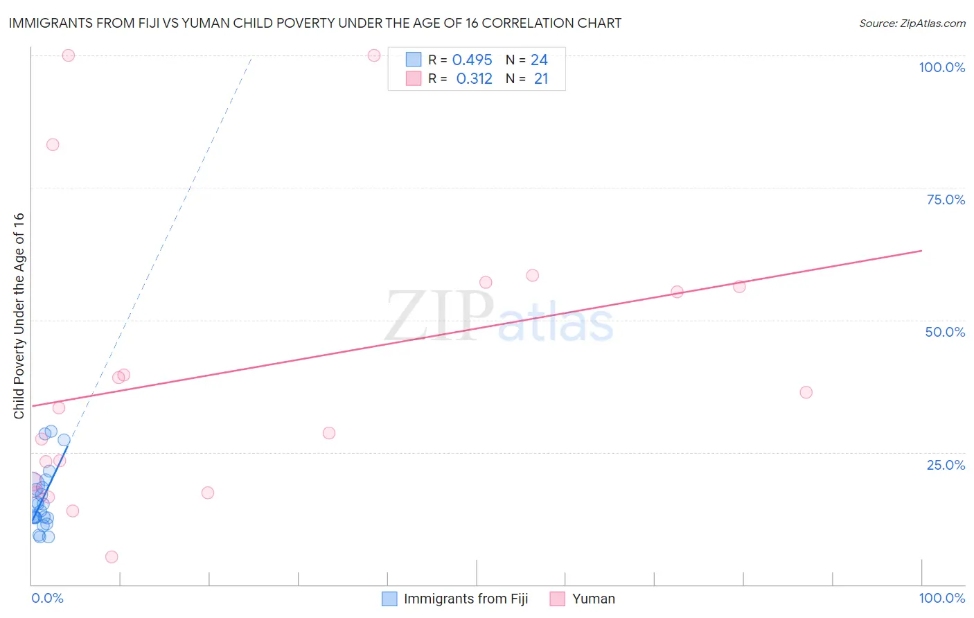 Immigrants from Fiji vs Yuman Child Poverty Under the Age of 16