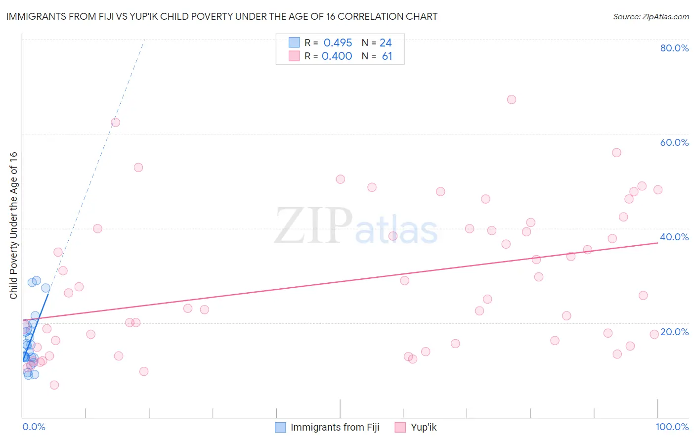 Immigrants from Fiji vs Yup'ik Child Poverty Under the Age of 16