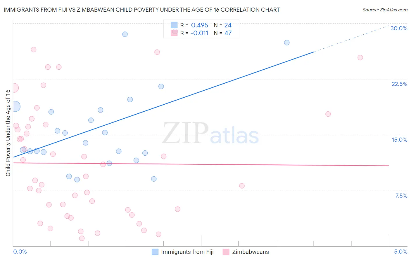 Immigrants from Fiji vs Zimbabwean Child Poverty Under the Age of 16