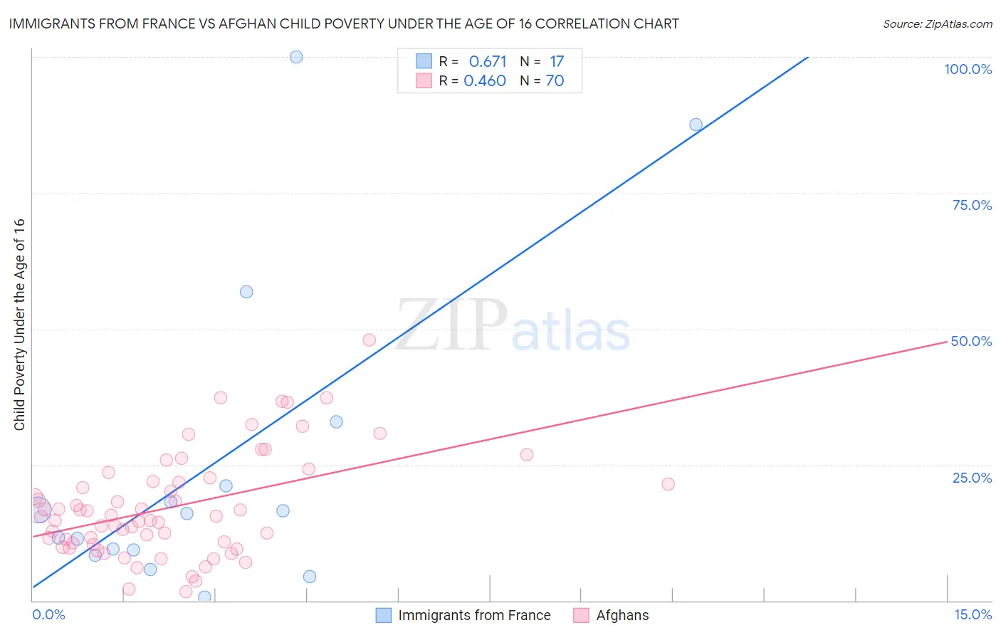 Immigrants from France vs Afghan Child Poverty Under the Age of 16