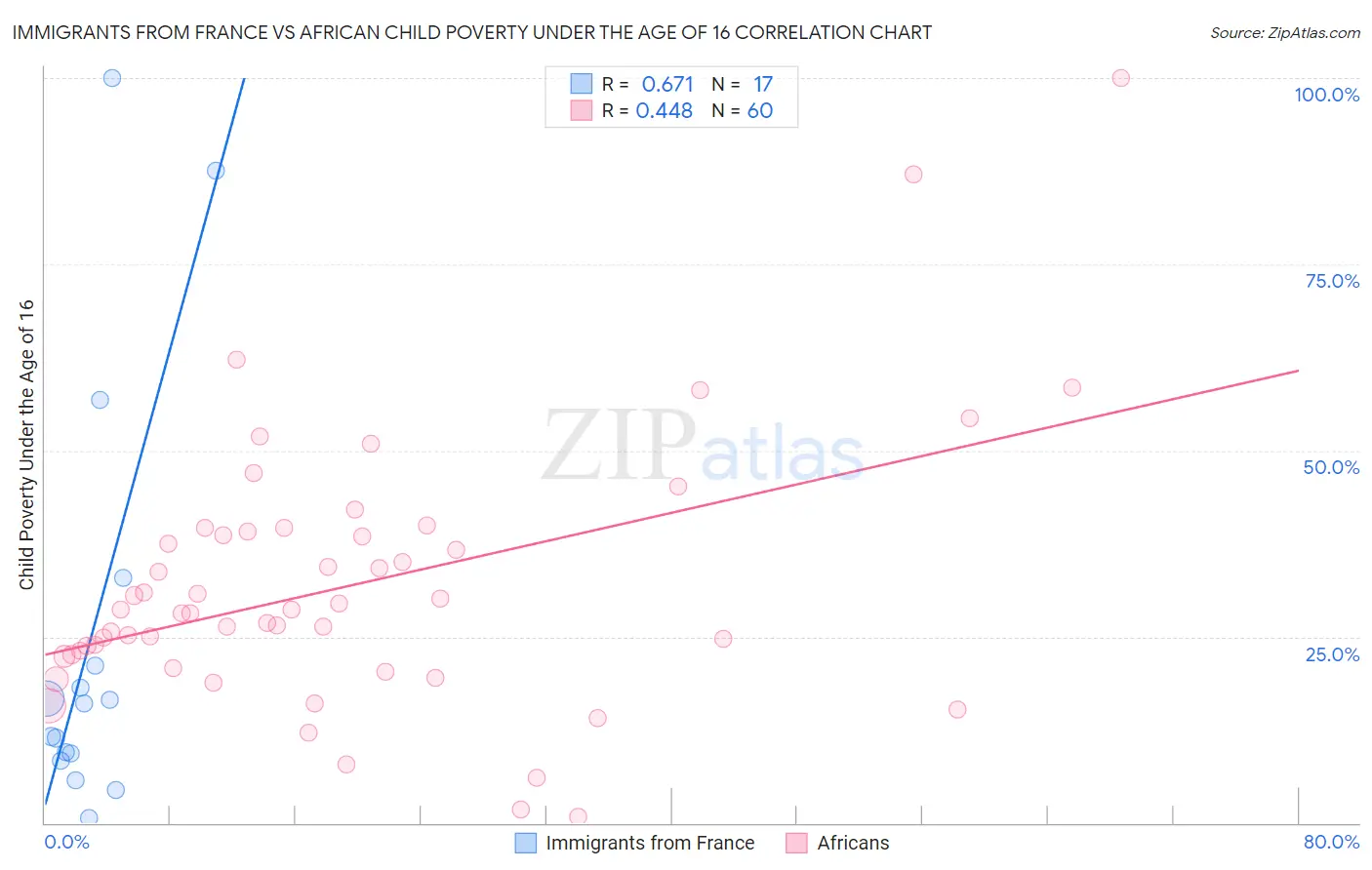 Immigrants from France vs African Child Poverty Under the Age of 16